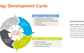 Solar Energy Development Cycle Infographic
