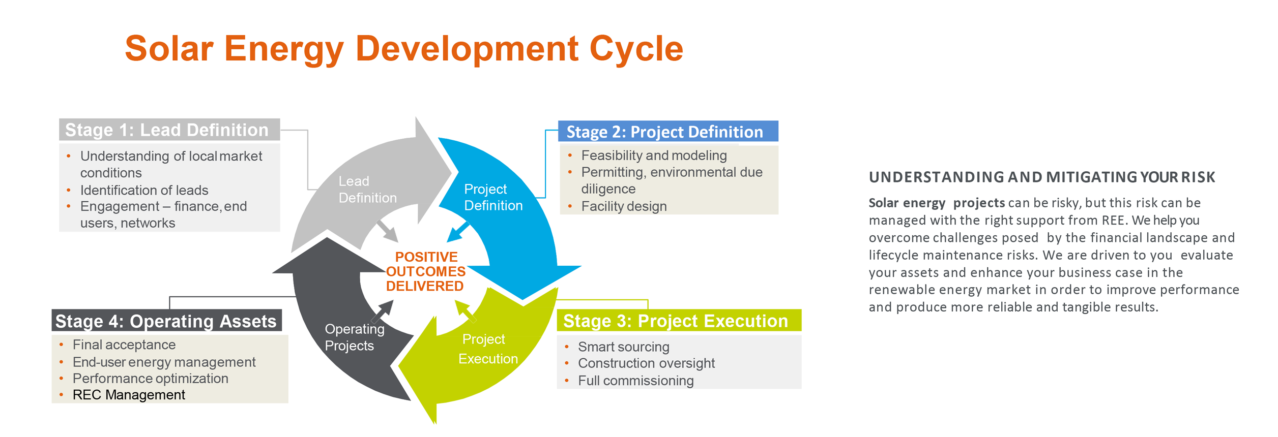 Solar Energy Development Cycle Infographic
